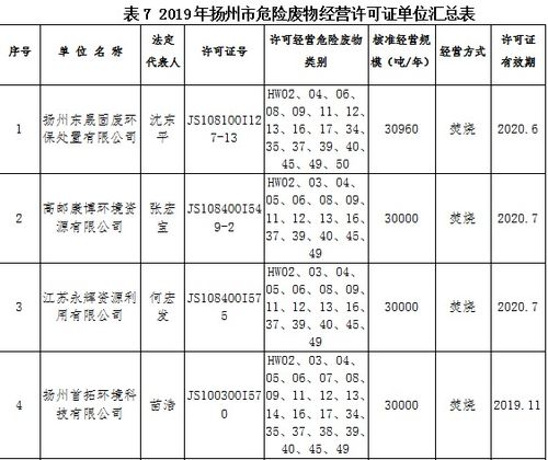 2019年揚(yáng)州市固體廢物污染環(huán)境防治信息公告